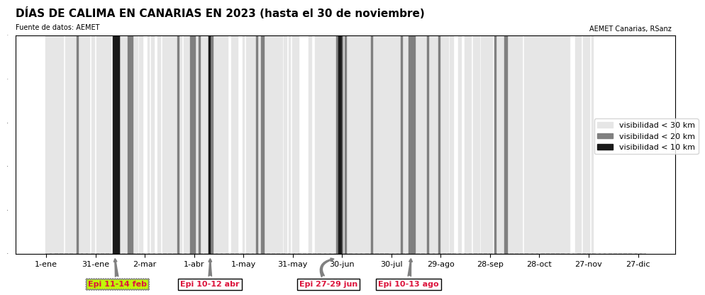 Gráfico que señala el número de días de calima en Canaria durante el año 2023. Se señalan los episodios más intensos. Fuente: AEMET Gráfico que señala el número de días de calima en Canaria durante el año 2023. Se señalan los episodios más intensos. Fuente: AEMET